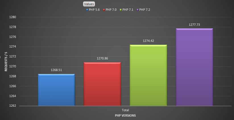Obrazek przedstawia wykres wydajnosci WordPressa w korelacji do wersji PHP